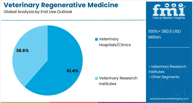 Veterinary Regenerative Medicine Market Analysis By End use Outlook 